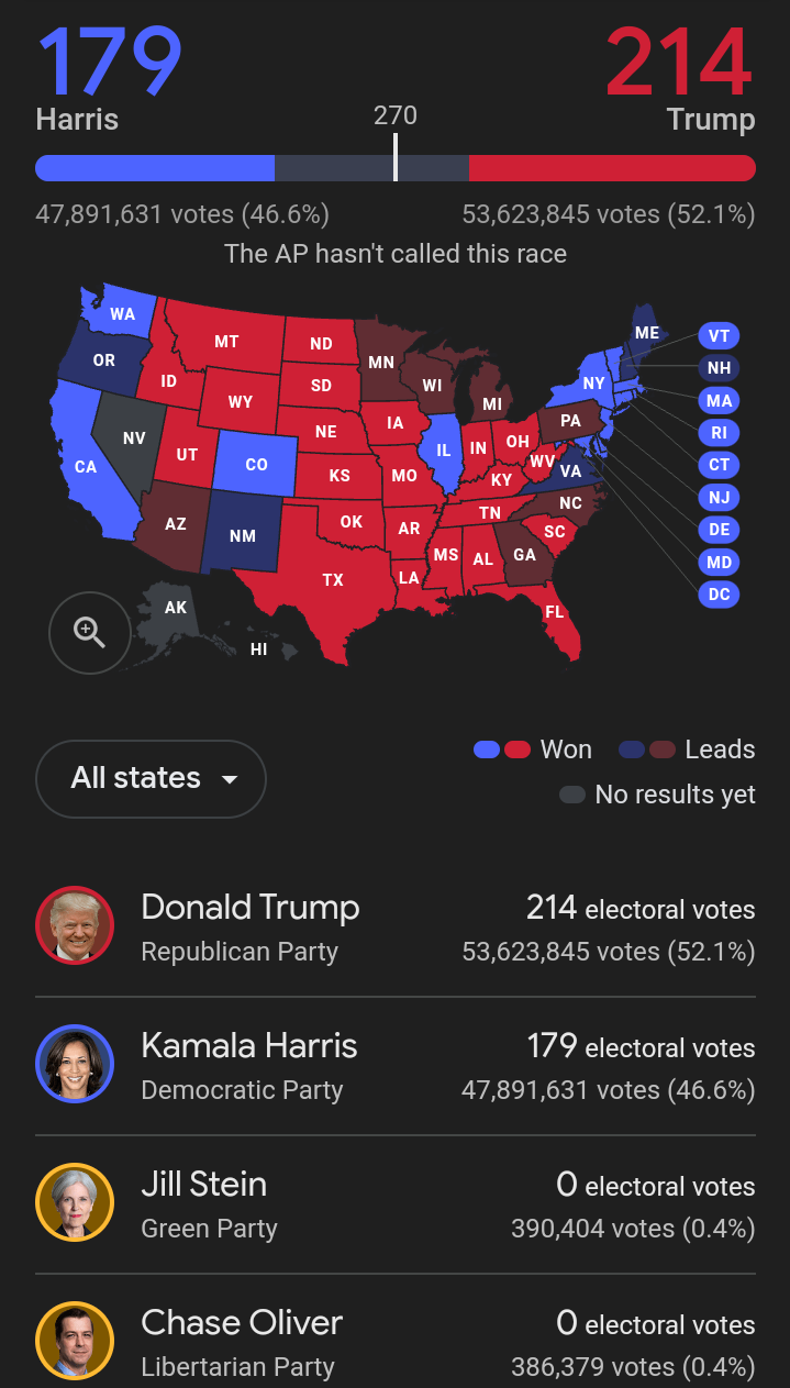 Final Votes in Key States Edge Closer to Completion as Trump and Harris Battle for Presidency