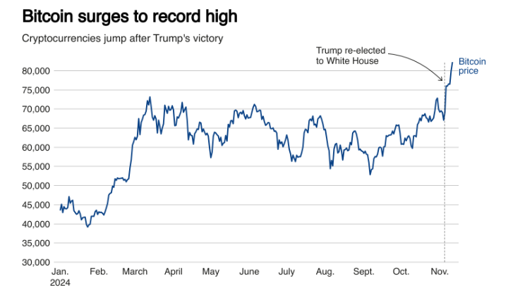 Bitcoin Hits All-Time High as Trump’s Pro-Crypto Stance Fuels Market Rally